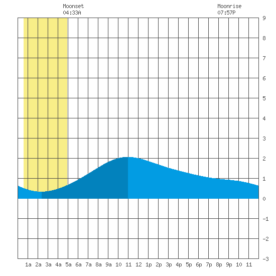 North Bay tide chart for Wednesday, May 31, 2023