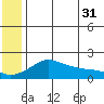 North Bay tide chart for Wednesday, May 31, 2023