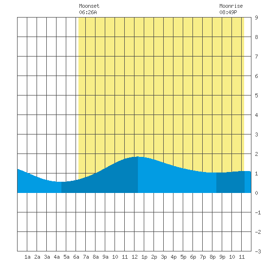 North Bay tide chart for Wednesday, May 3, 2023