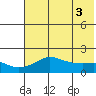 North Bay tide chart for Wednesday, May 3, 2023