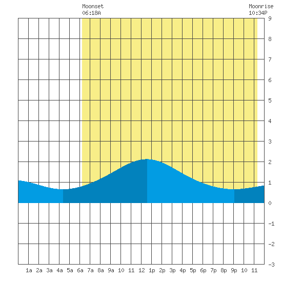 North Bay tide chart for Thursday, May 4, 2023