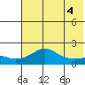 North Bay tide chart for Thursday, May 4, 2023