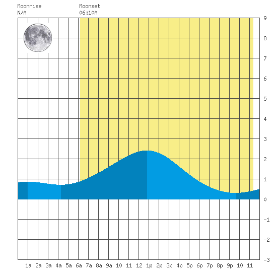 North Bay tide chart for Friday, May 5, 2023