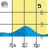 North Bay tide chart for Friday, May 5, 2023