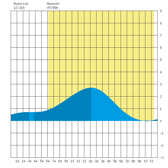 North Bay tide chart for Saturday, May 6, 2023