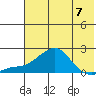 North Bay tide chart for Sunday, May 7, 2023