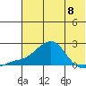 North Bay tide chart for Monday, May 8, 2023