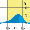 North Bay tide chart for Tuesday, May 9, 2023