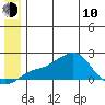 North Bay tide chart for Saturday, June 10, 2023