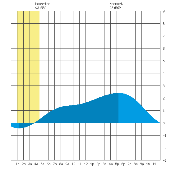 North Bay tide chart for Sunday, June 11, 2023