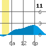 North Bay tide chart for Sunday, June 11, 2023