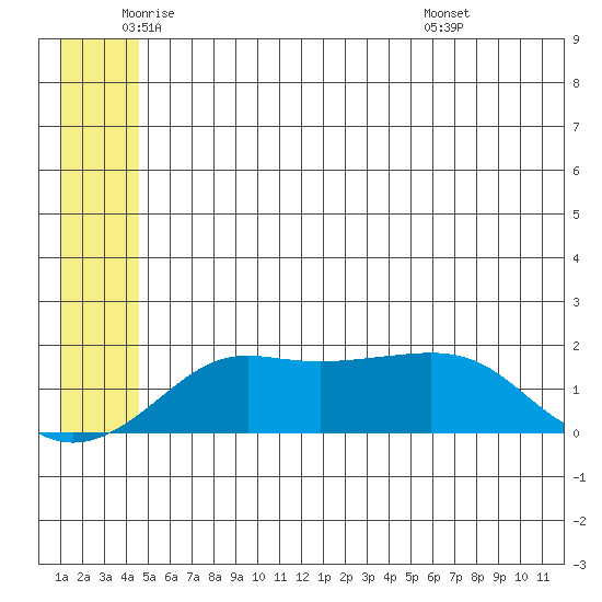 North Bay tide chart for Monday, June 12, 2023