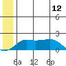 North Bay tide chart for Monday, June 12, 2023
