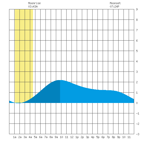 North Bay tide chart for Tuesday, June 13, 2023