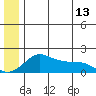 North Bay tide chart for Tuesday, June 13, 2023