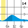 North Bay tide chart for Wednesday, June 14, 2023