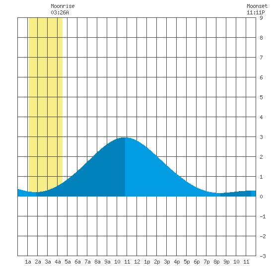 North Bay tide chart for Thursday, June 15, 2023