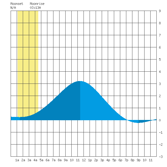 North Bay tide chart for Friday, June 16, 2023