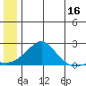 North Bay tide chart for Friday, June 16, 2023