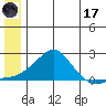 North Bay tide chart for Saturday, June 17, 2023