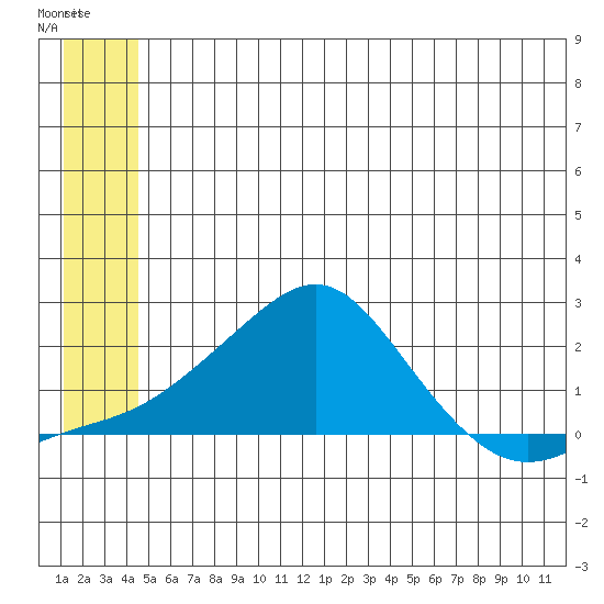 North Bay tide chart for Sunday, June 18, 2023
