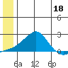 North Bay tide chart for Sunday, June 18, 2023