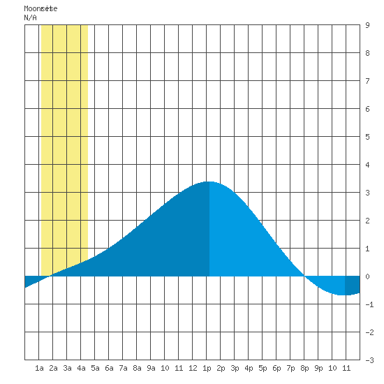 North Bay tide chart for Monday, June 19, 2023