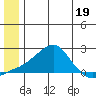 North Bay tide chart for Monday, June 19, 2023