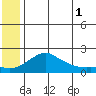 North Bay tide chart for Thursday, June 1, 2023