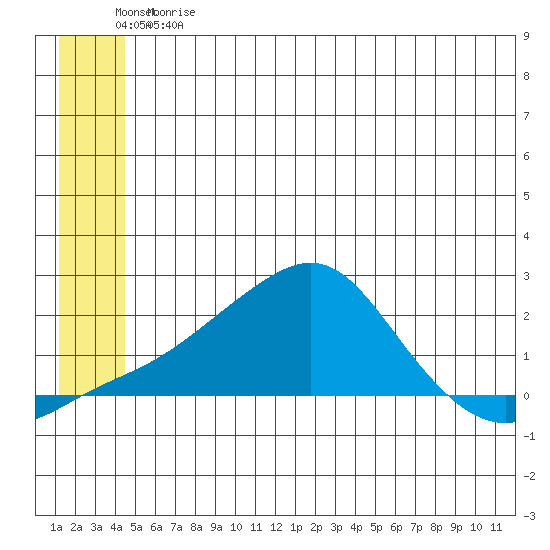 North Bay tide chart for Tuesday, June 20, 2023