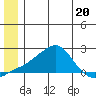 North Bay tide chart for Tuesday, June 20, 2023