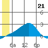 North Bay tide chart for Wednesday, June 21, 2023