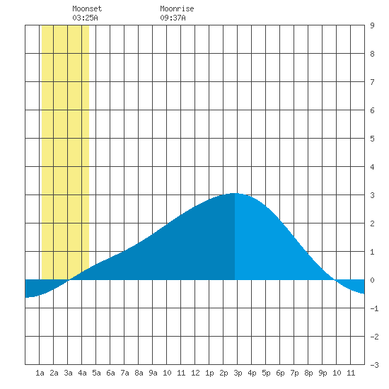 North Bay tide chart for Thursday, June 22, 2023