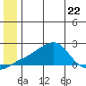 North Bay tide chart for Thursday, June 22, 2023
