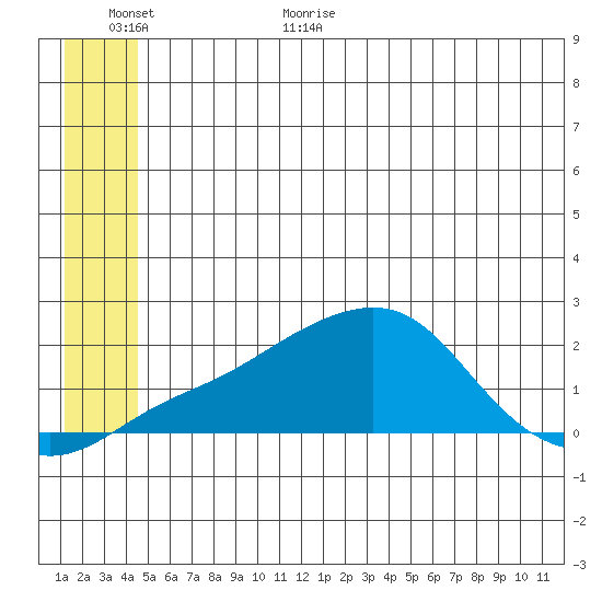 North Bay tide chart for Friday, June 23, 2023