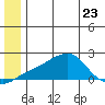 North Bay tide chart for Friday, June 23, 2023