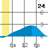 North Bay tide chart for Saturday, June 24, 2023