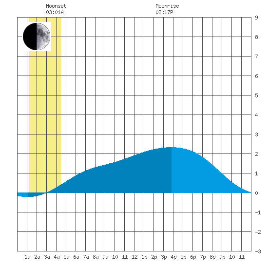 North Bay tide chart for Sunday, June 25, 2023