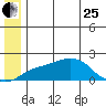 North Bay tide chart for Sunday, June 25, 2023