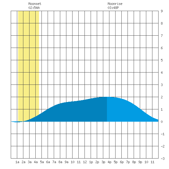 North Bay tide chart for Monday, June 26, 2023