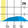 North Bay tide chart for Monday, June 26, 2023