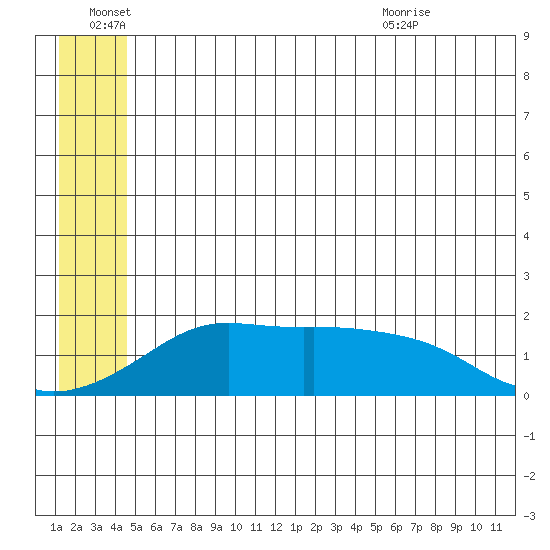 North Bay tide chart for Tuesday, June 27, 2023