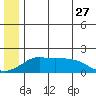 North Bay tide chart for Tuesday, June 27, 2023
