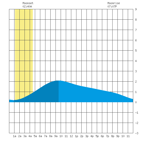 North Bay tide chart for Wednesday, June 28, 2023