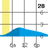 North Bay tide chart for Wednesday, June 28, 2023