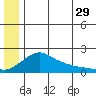 North Bay tide chart for Thursday, June 29, 2023
