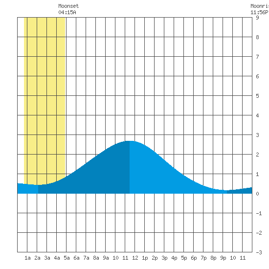 North Bay tide chart for Friday, June 2, 2023