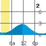 North Bay tide chart for Friday, June 2, 2023