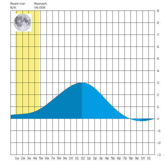 North Bay tide chart for Saturday, June 3, 2023