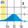 North Bay tide chart for Saturday, June 3, 2023